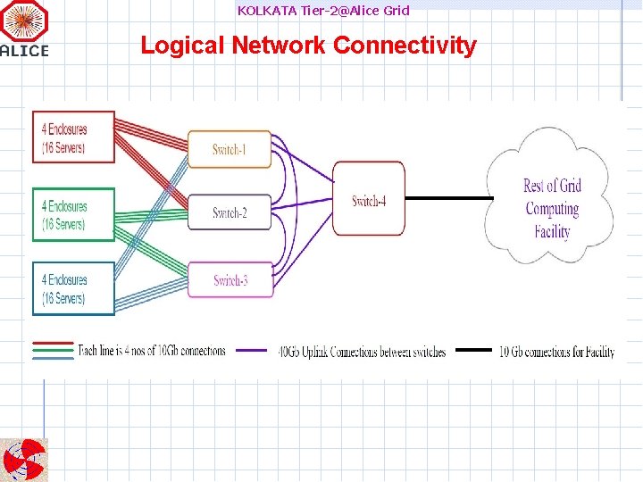 KOLKATA Tier-2@Alice Grid Logical Network Connectivity 