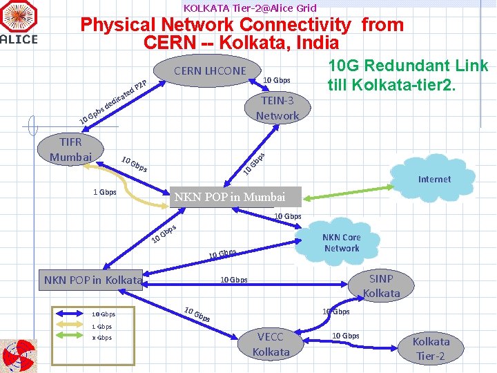 KOLKATA Tier-2@Alice Grid Physical Network Connectivity from CERN -- Kolkata, India CERN LHCONE 10