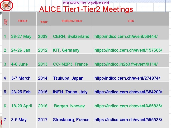 KOLKATA Tier-2@Alice Grid ALICE Tier 1 -Tier 2 Meetings Me eti ng Period Year