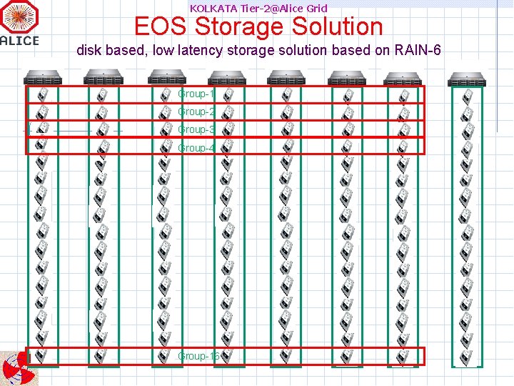 KOLKATA Tier-2@Alice Grid EOS Storage Solution disk based, low latency storage solution based on