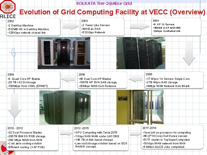 KOLKATA Tier-2@Alice Grid Evolution of Grid Computing Facility at VECC (Overview) 2002 2003 2004