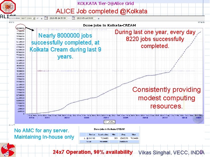 KOLKATA Tier-2@Alice Grid ALICE Job completed @Kolkata Nearly 8000000 jobs successfully completed, at Kolkata