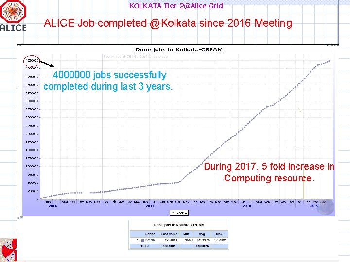 KOLKATA Tier-2@Alice Grid ALICE Job completed @Kolkata since 2016 Meeting 4000000 jobs successfully completed