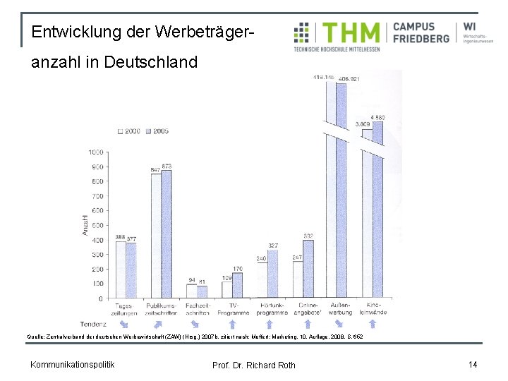 Entwicklung der Werbeträgeranzahl in Deutschland Quelle: Zentralverband der deutschen Werbewirtschaft (ZAW) (Hrsg. ) 2007