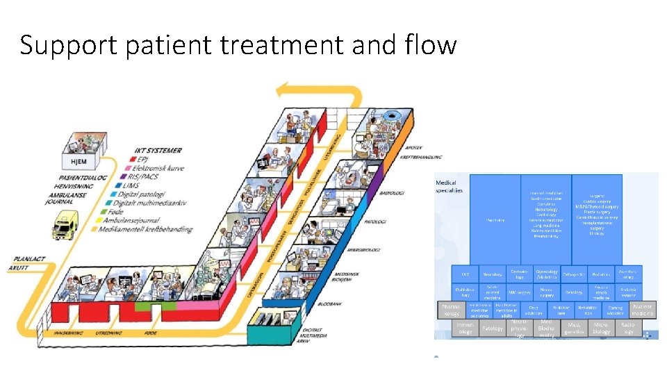 Support patient treatment and flow 
