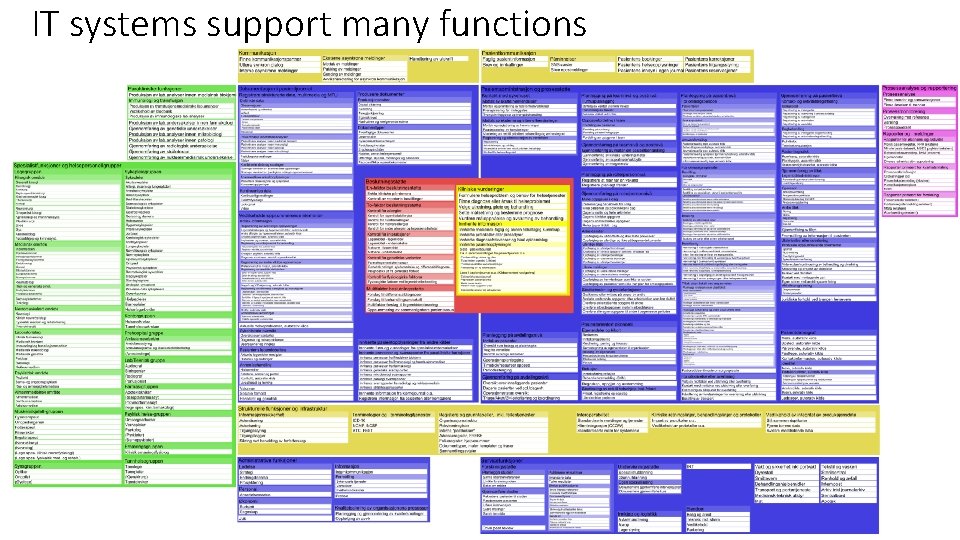 IT systems support many functions 