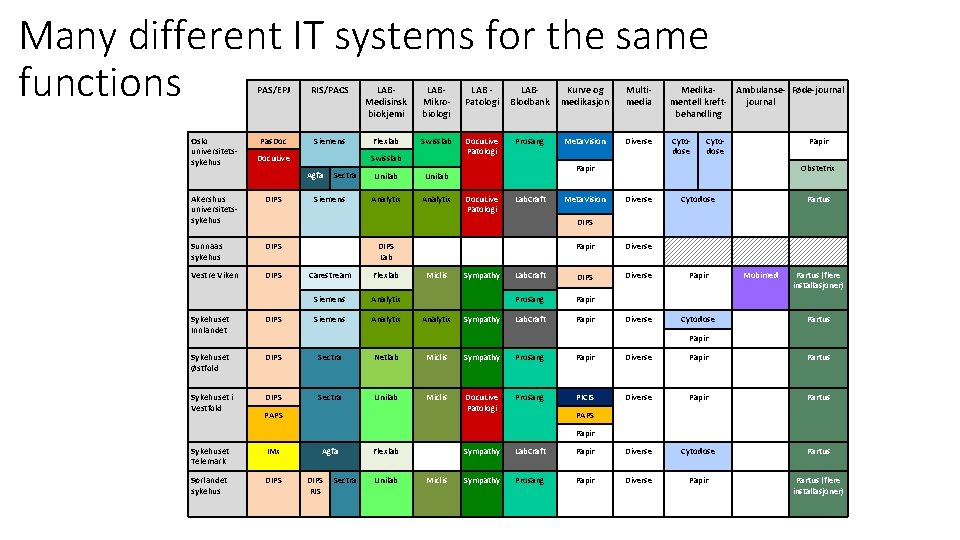 Many different IT systems for the same functions Oslo universitetssykehus PAS/EPJ RIS/PACS LABMedisinsk biokjemi