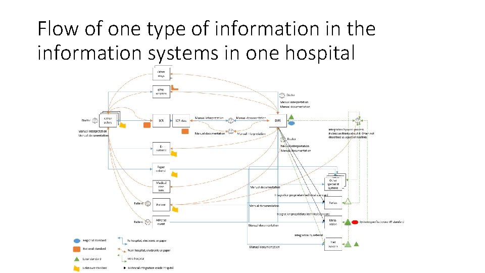 Flow of one type of information in the information systems in one hospital 