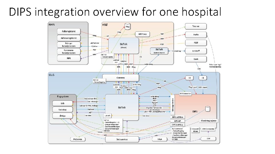 DIPS integration overview for one hospital 