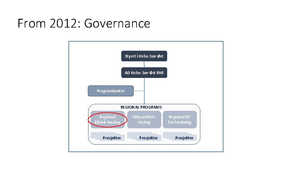 From 2012: Governance Styret i Helse Sør-Øst AD Helse Sør-Øst RHF Programkontor REGIONAL PROGRAMS