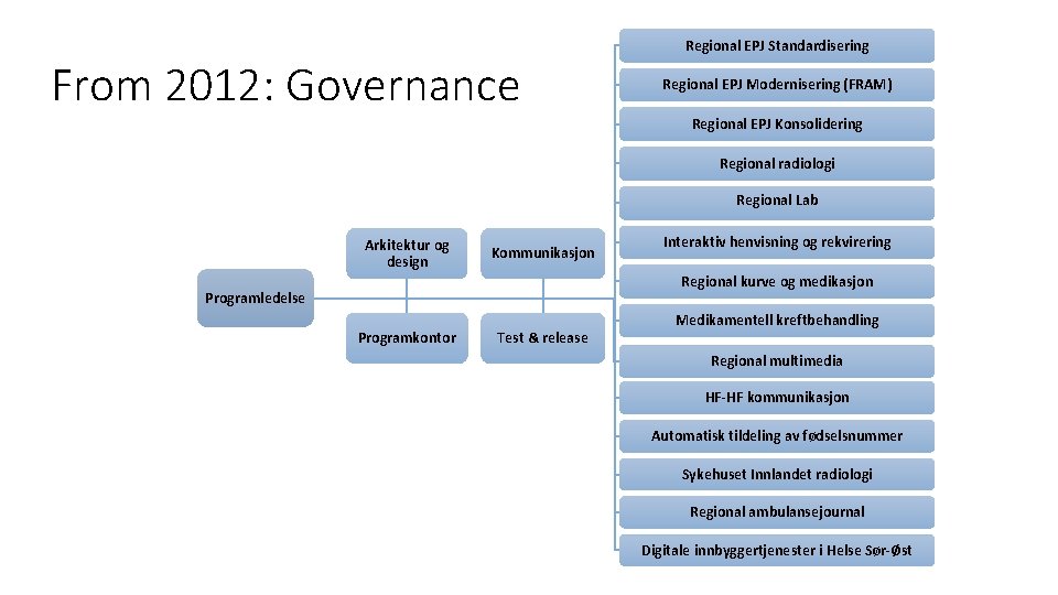 From 2012: Governance Regional EPJ Standardisering Regional EPJ Modernisering (FRAM) Regional EPJ Konsolidering Regional