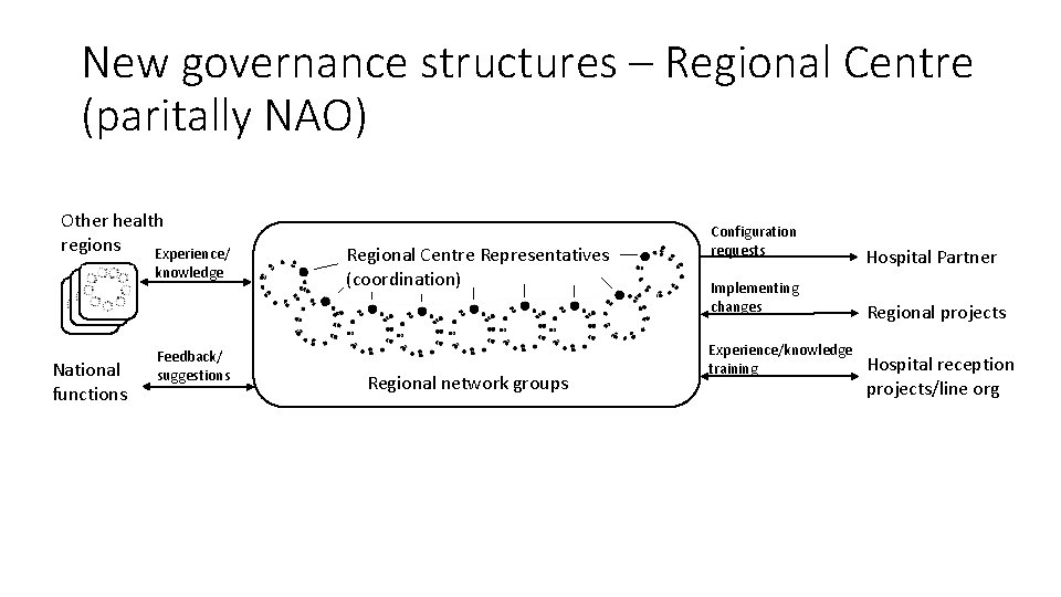 New governance structures – Regional Centre (paritally NAO) Other health regions Experience/ knowledge National