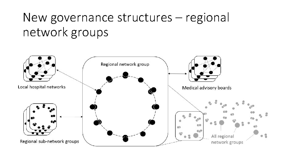 New governance structures – regional network groups 