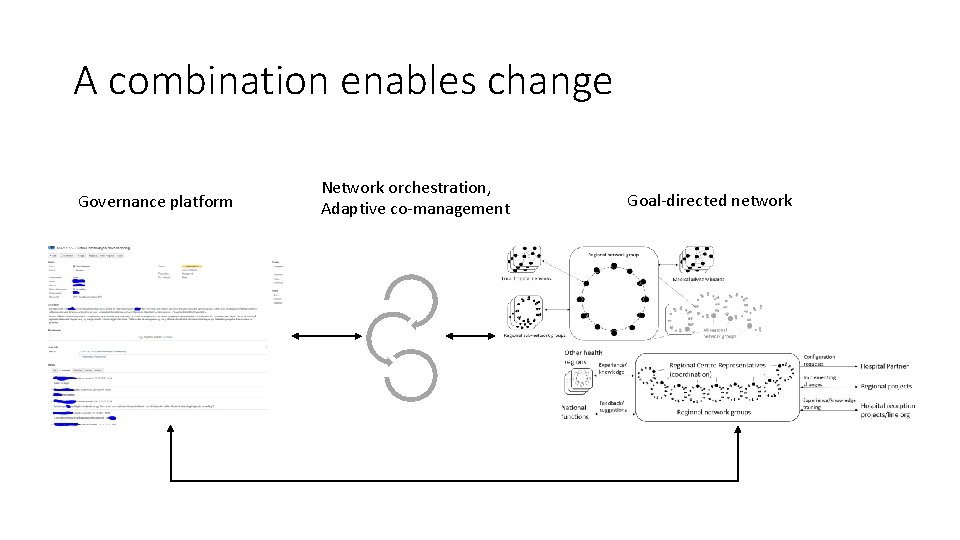A combination enables change Governance platform Network orchestration, Adaptive co-management Goal-directed network 