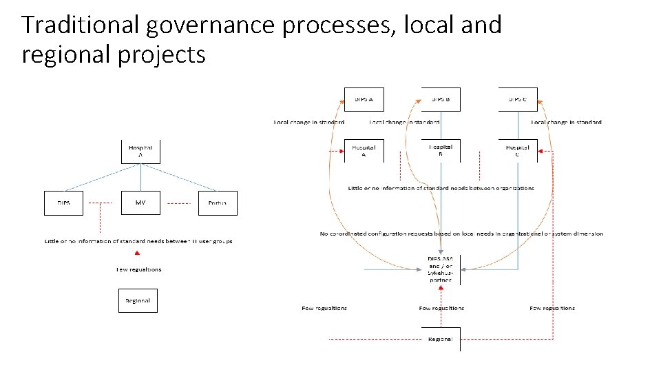 Traditional governance processes, local and regional projects 