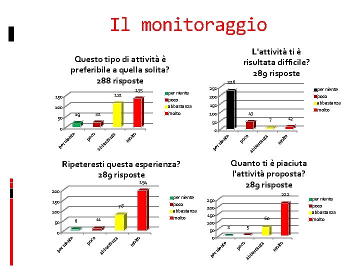 Il monitoraggio L'attività ti è risultata difficile? 289 risposte Questo tipo di attività è