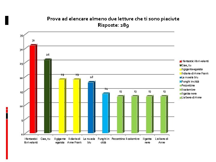 Prova ad elencare almeno due letture che ti sono piaciute Risposte: 289 35 31