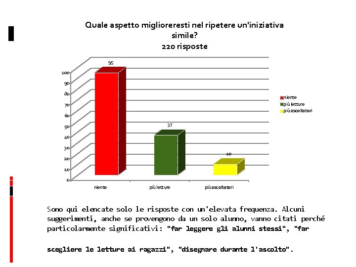 Quale aspetto miglioreresti nel ripetere un'iniziativa simile? 220 risposte 95 100 90 80 niente