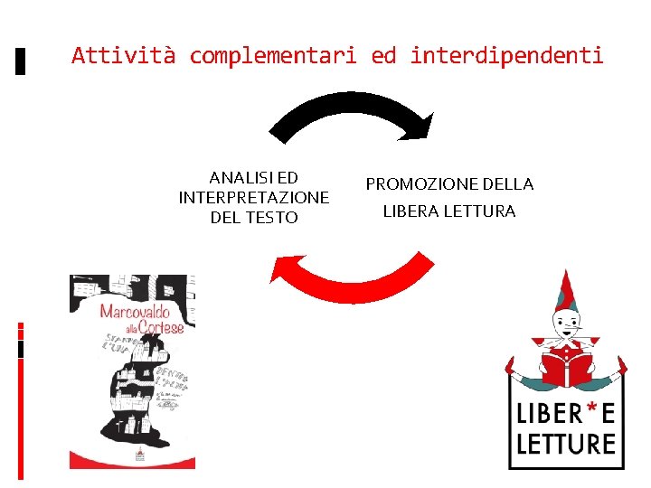 Attività complementari ed interdipendenti ANALISI ED INTERPRETAZIONE DEL TESTO PROMOZIONE DELLA LIBERA LETTURA 