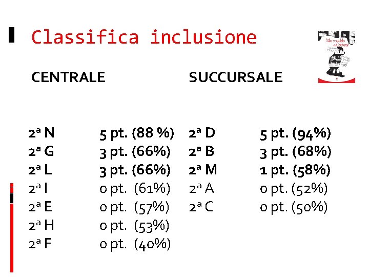 Classifica inclusione CENTRALE SUCCURSALE 2 a N 2 a G 2 a L 2