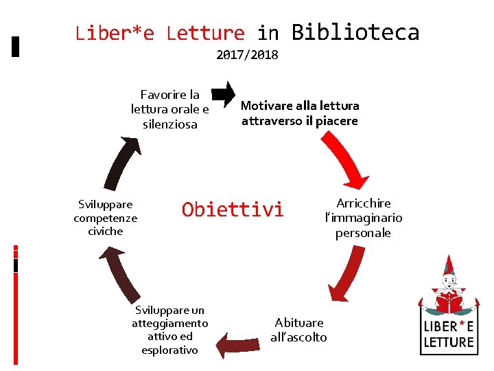 Liber*e Letture in Biblioteca 2017/2018 Favorire la lettura orale e silenziosa Sviluppare competenze civiche