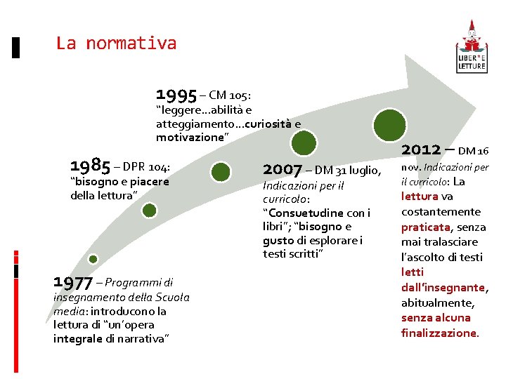 La normativa 1995 – CM 105: “leggere…abilità e atteggiamento…curiosità e motivazione” 1985 – DPR