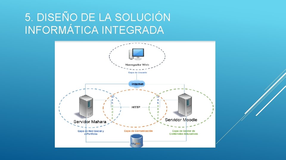 5. DISEÑO DE LA SOLUCIÓN INFORMÁTICA INTEGRADA 