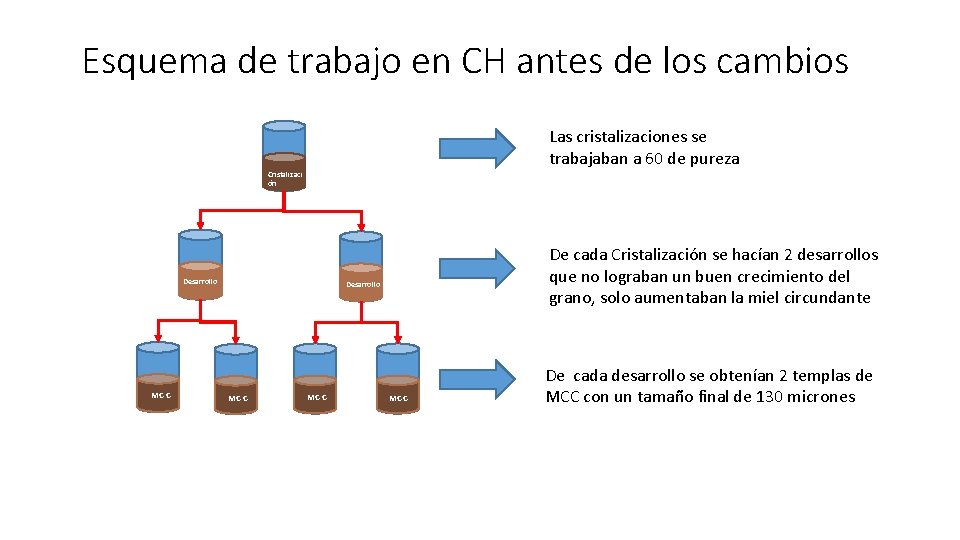 Esquema de trabajo en CH antes de los cambios Las cristalizaciones se trabajaban a