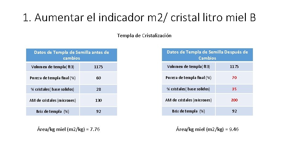 1. Aumentar el indicador m 2/ cristal litro miel B Templa de Cristalización Datos