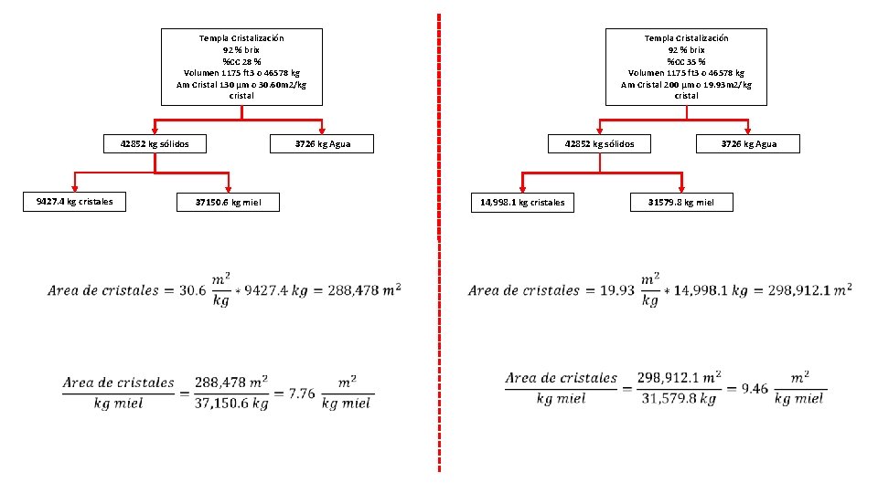 Templa Cristalización 92 % brix %CC 28 % Volumen 1175 ft 3 o 46578