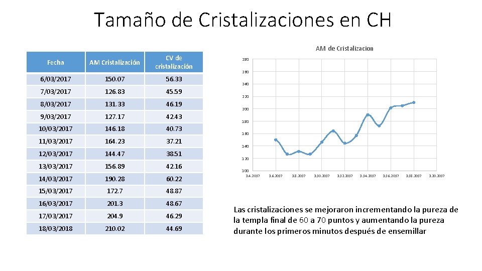 Tamaño de Cristalizaciones en CH AM de Cristalizacion Fecha AM Cristalización CV de cristalización