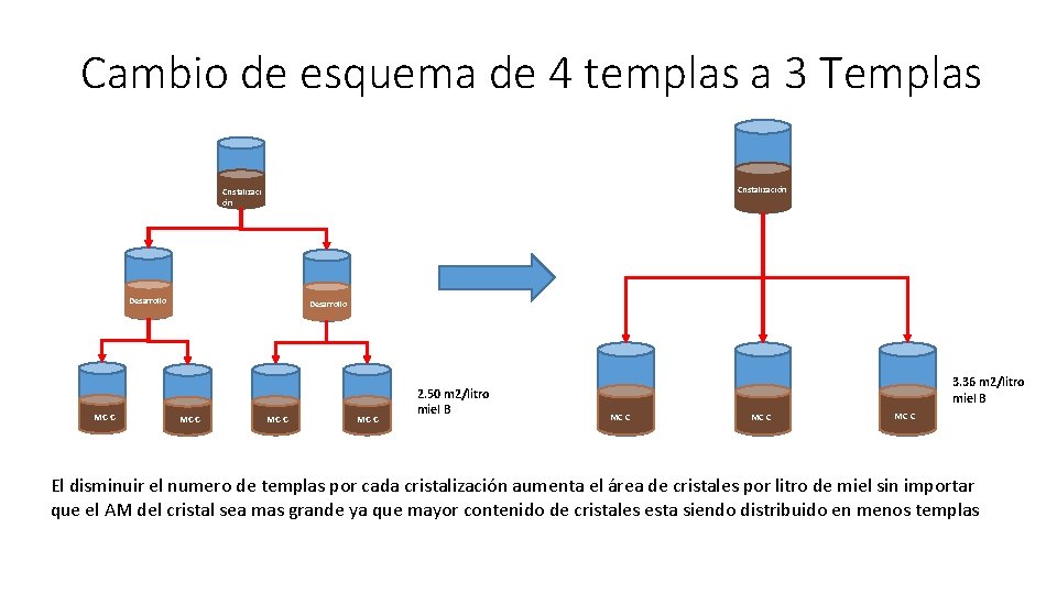 Cambio de esquema de 4 templas a 3 Templas Cristalización Cristalizaci ón Desarrollo MC