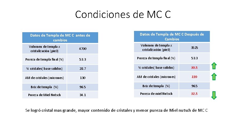 Condiciones de MC C Datos de Templa de MC C antes de cambios Datos