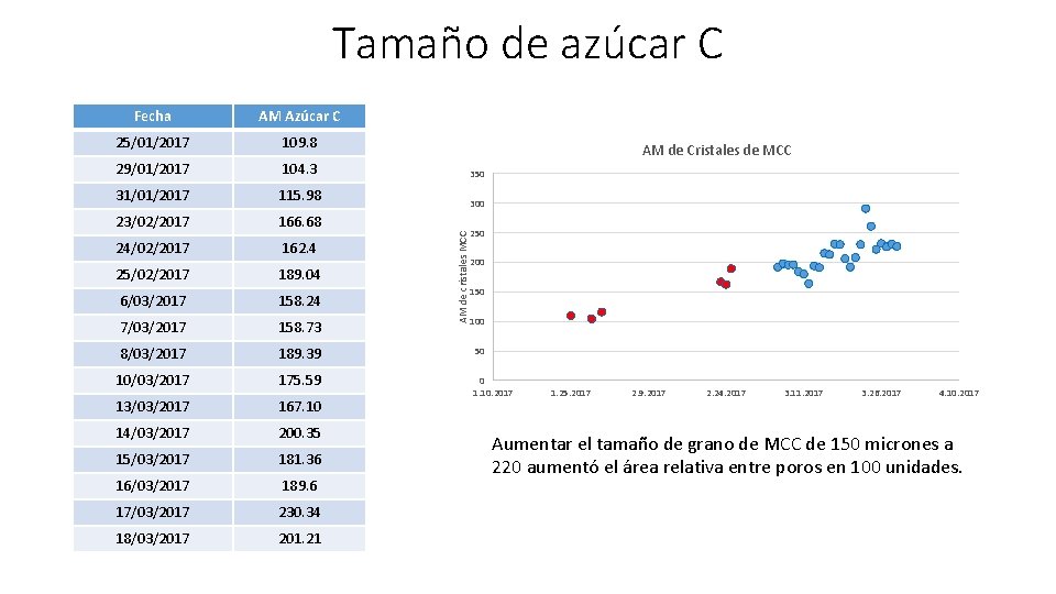 Tamaño de azúcar C Fecha AM Azúcar C 25/01/2017 109. 8 29/01/2017 104. 3