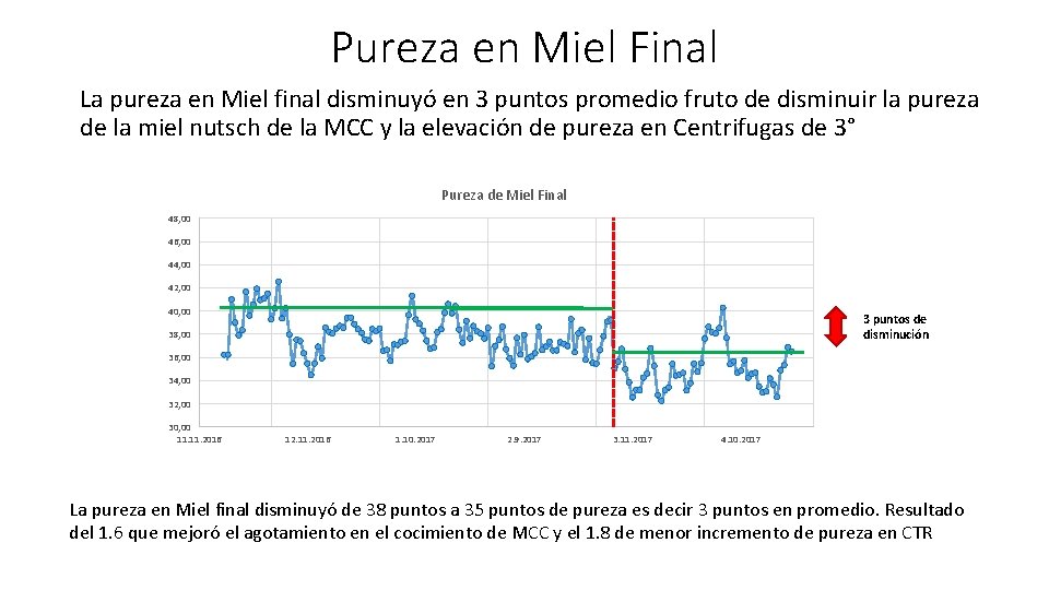 Pureza en Miel Final La pureza en Miel final disminuyó en 3 puntos promedio