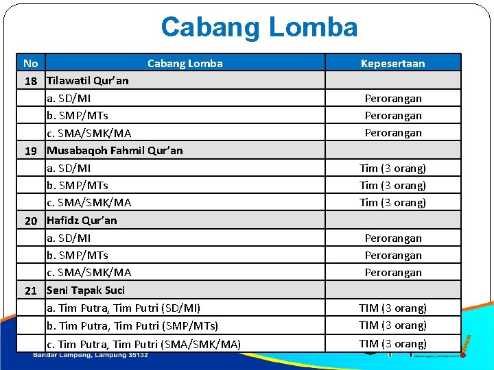 Cabang Lomba No Cabang Lomba 18 Tilawatil Qur’an a. SD/MI b. SMP/MTs c. SMA/SMK/MA