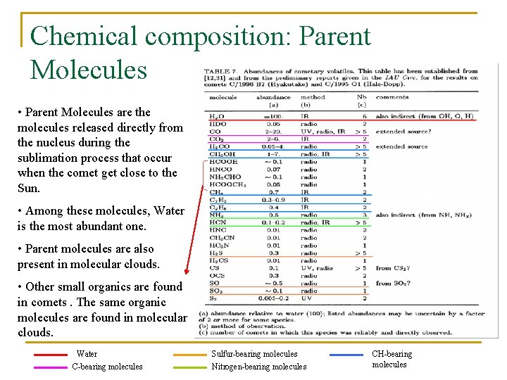 Chemical composition: Parent Molecules • Parent Molecules are the molecules released directly from the