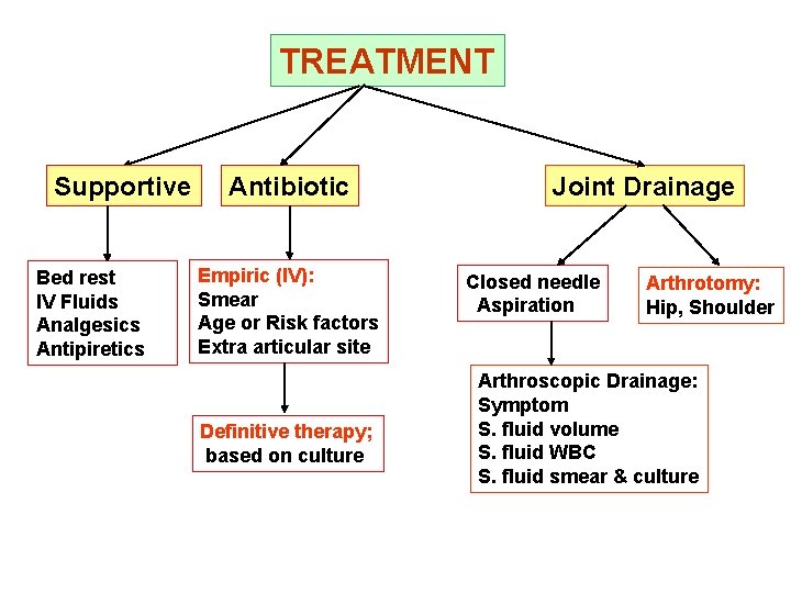 TREATMENT Supportive Bed rest IV Fluids Analgesics Antipiretics Antibiotic Empiric (IV): Smear Age or