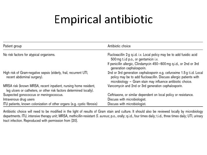 Empirical antibiotic 