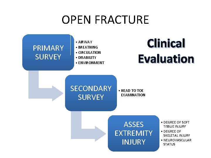 OPEN FRACTURE PRIMARY SURVEY • AIRWAY • BREATHING • CIRCULATION • DISABILITY • ENVIRONMENT