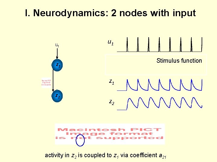 I. Neurodynamics: 2 nodes with input u 1 z 1 u 2 Stimulus function