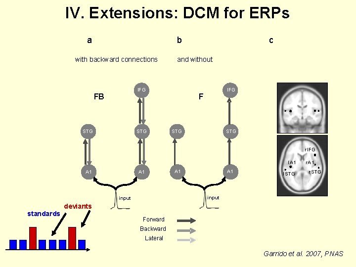 IV. Extensions: DCM for ERPs a b with backward connections and without IFG FB