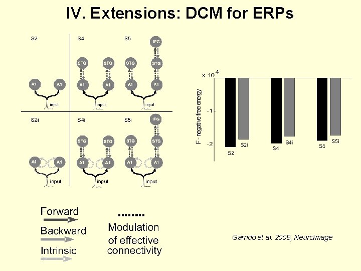 IV. Extensions: DCM for ERPs Garrido et al. 2008, Neuroimage 