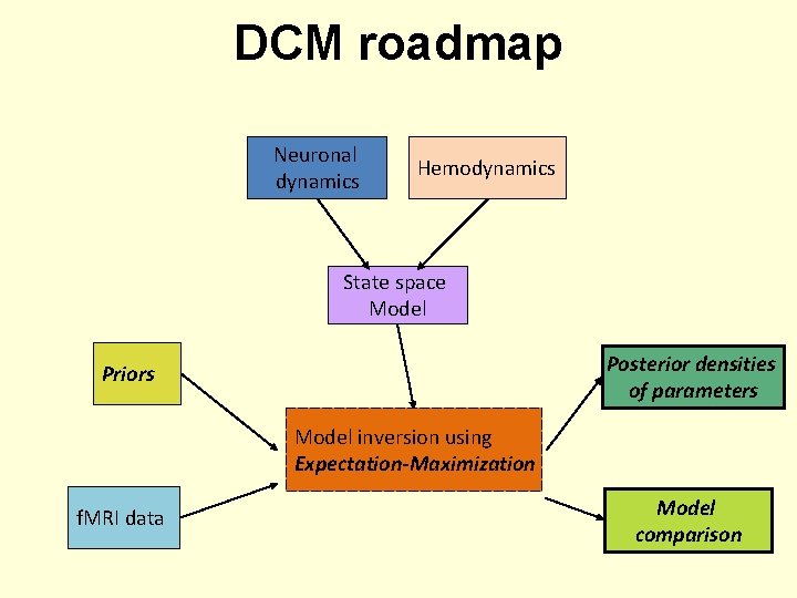 DCM roadmap Neuronal dynamics Hemodynamics State space Model Posterior densities of parameters Priors Model