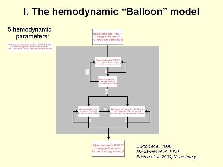 I. The hemodynamic “Balloon” model 5 hemodynamic parameters: Buxton et al. 1998 Mandeville et