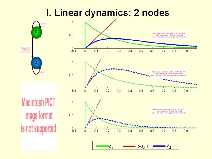 I. Linear dynamics: 2 nodes z 1 z 2 z 1 sa 21 t