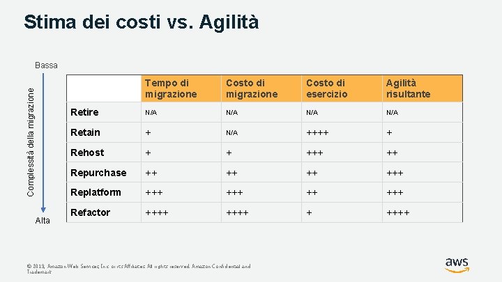 Stima dei costi vs. Agilità Complessità della migrazione Bassa Alta Tempo di migrazione Costo