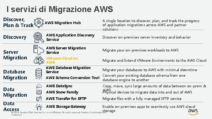 I servizi di Migrazione AWS Discover, Plan & Track Discovery Server Migration Database Migration