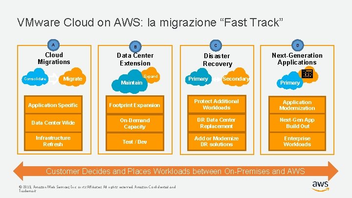 VMware Cloud on AWS: la migrazione “Fast Track” A B Cloud Migrations Data Center