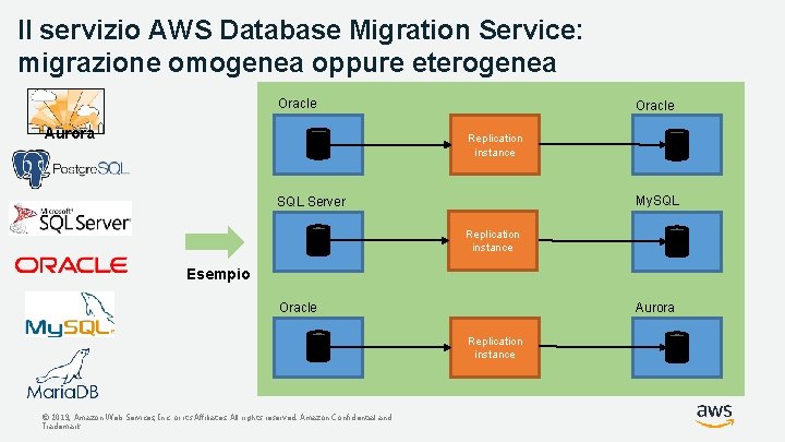 Il servizio AWS Database Migration Service: migrazione omogenea oppure eterogenea Oracle Aurora Oracle Replication